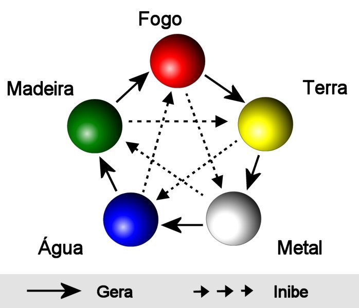 Five Elements Theory